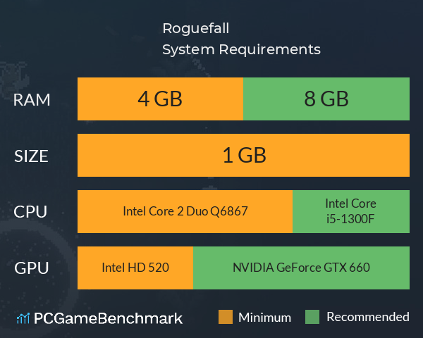 Roguefall System Requirements PC Graph - Can I Run Roguefall