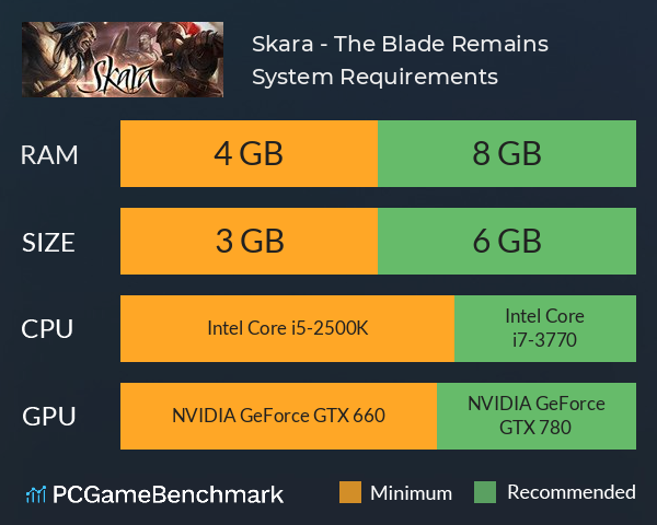 Skara - The Blade Remains System Requirements PC Graph - Can I Run Skara - The Blade Remains