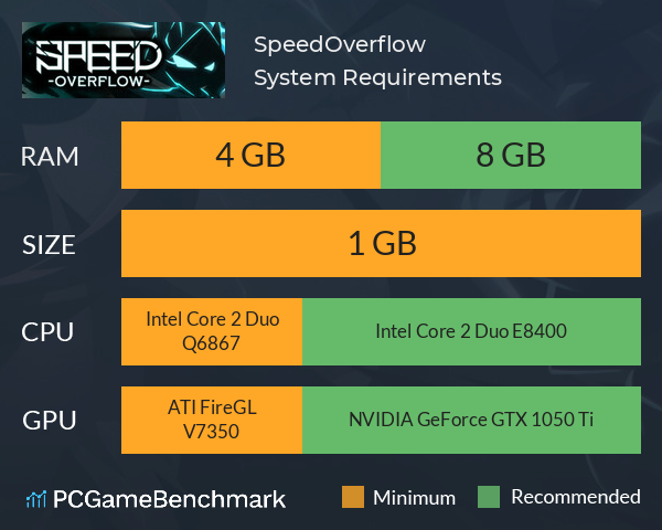 SpeedOverflow System Requirements PC Graph - Can I Run SpeedOverflow