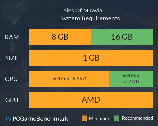 Tales Of Miravia System Requirements PC Graph - Can I Run Tales Of Miravia