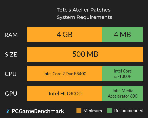 Tete's Atelier: Patches System Requirements PC Graph - Can I Run Tete's Atelier: Patches