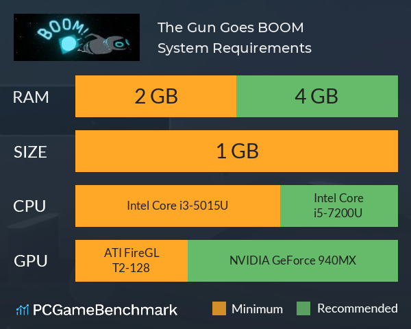 The Gun Goes; BOOM! System Requirements PC Graph - Can I Run The Gun Goes; BOOM!