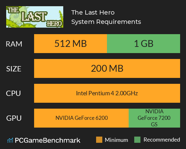 The Last Hero System Requirements PC Graph - Can I Run The Last Hero