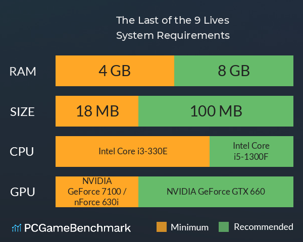 The Last of the 9 Lives System Requirements PC Graph - Can I Run The Last of the 9 Lives