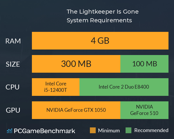 The Lightkeeper Is Gone System Requirements PC Graph - Can I Run The Lightkeeper Is Gone