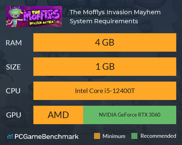 The Mofflys: Invasion Mayhem System Requirements PC Graph - Can I Run The Mofflys: Invasion Mayhem