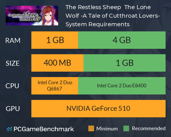 The Restless Sheep & The Lone Wolf -A Tale of Cutthroat Lovers- System Requirements PC Graph - Can I Run The Restless Sheep & The Lone Wolf -A Tale of Cutthroat Lovers-