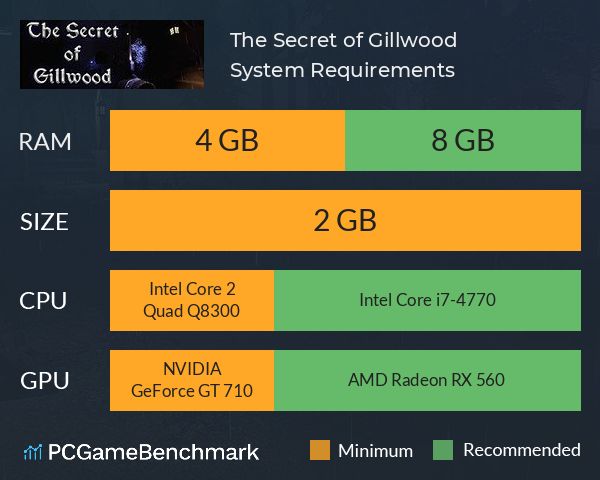 The Secret of Gillwood System Requirements PC Graph - Can I Run The Secret of Gillwood