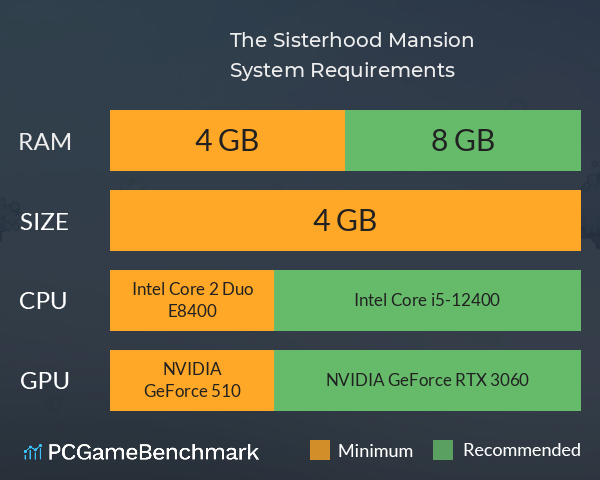 The Sisterhood Mansion System Requirements PC Graph - Can I Run The Sisterhood Mansion