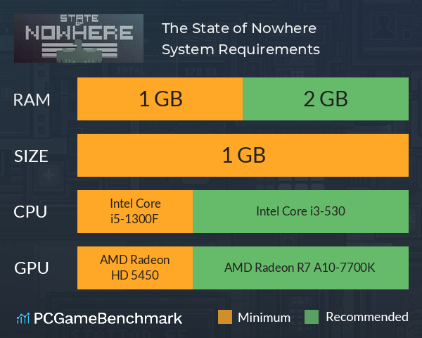 The State of Nowhere System Requirements PC Graph - Can I Run The State of Nowhere