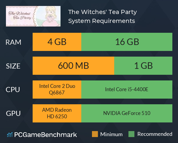 The Witches' Tea Party System Requirements PC Graph - Can I Run The Witches' Tea Party