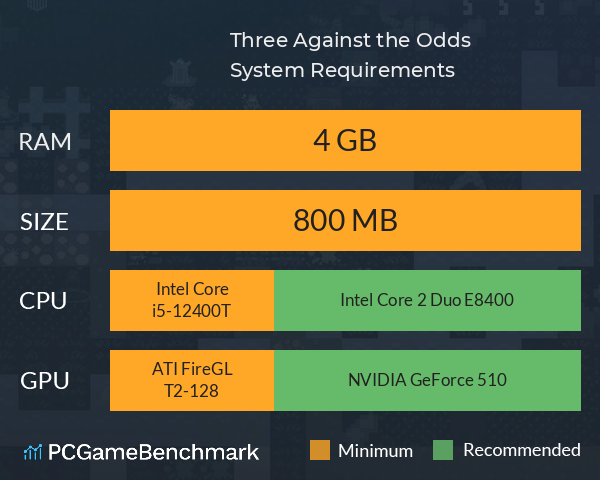 Three Against the Odds System Requirements PC Graph - Can I Run Three Against the Odds