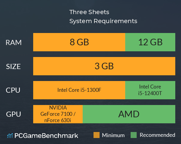 Three Sheets System Requirements PC Graph - Can I Run Three Sheets