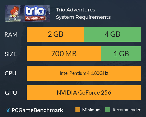 Trio Adventures System Requirements PC Graph - Can I Run Trio Adventures