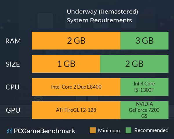 Underway (Remastered) System Requirements PC Graph - Can I Run Underway (Remastered)