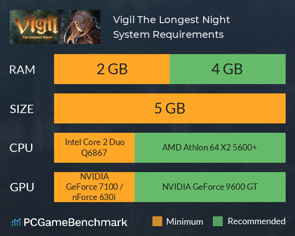 Vigil: The Longest Night System Requirements PC Graph - Can I Run Vigil: The Longest Night