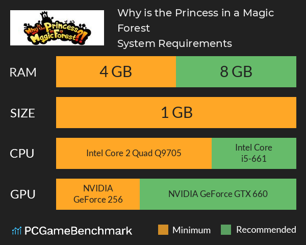 Why is the Princess in a Magic Forest?! System Requirements PC Graph - Can I Run Why is the Princess in a Magic Forest?!