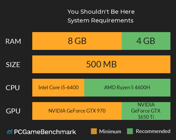 You Shouldn't Be Here System Requirements PC Graph - Can I Run You Shouldn't Be Here